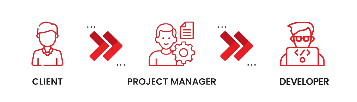 Client to Project Manager to Developer workflow